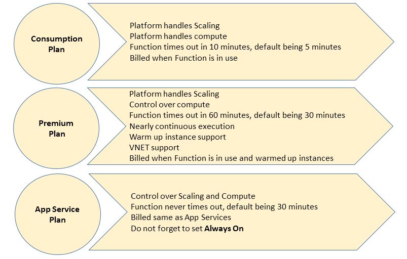 Design Considerations For Azure Functions